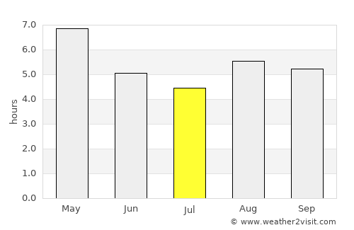 Mangaldai average rain in July