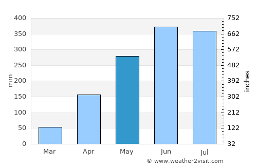 Mangaldai average rain in May
