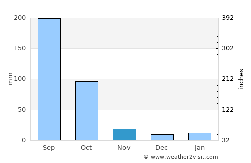 Mangaldai average rain in November