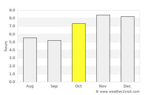 Mangaldai average rain in October
