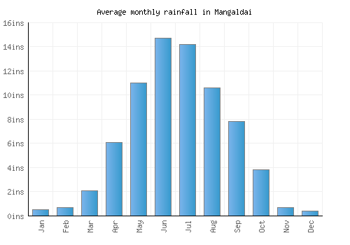 Mangaldai monthly rainfall chart (inches)