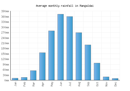 Mangaldai monthly rainfall chart (mm)