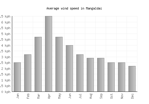 Mangaldai average winspeed by month (km/h)