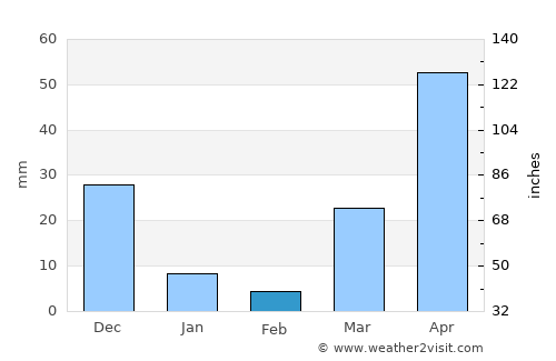 Mangaldan average rain in February