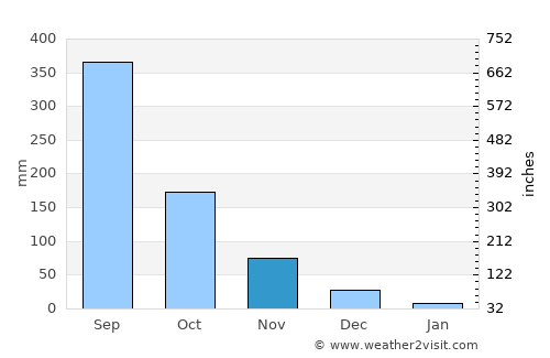 Mangaldan average rain in November