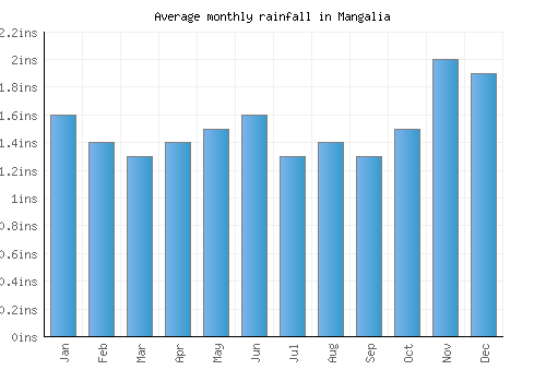 Mangalia monthly rainfall chart (inches)