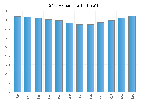 Mangalia relative humidity averages
