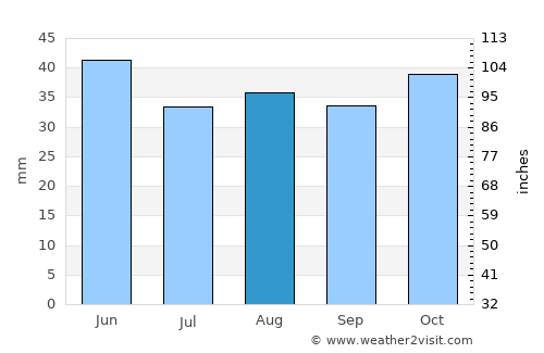 Mangalia average rain in August