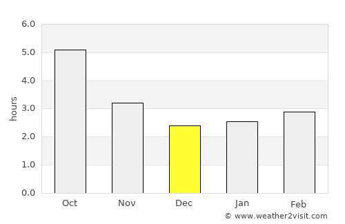 Mangalia average rain in December