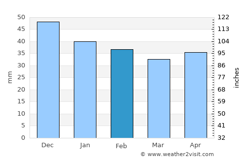 Mangalia average rain in February