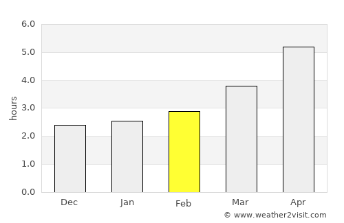 Mangalia average rain in February