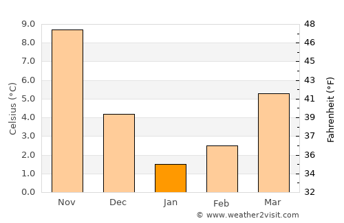 Mangalia average temperature in January