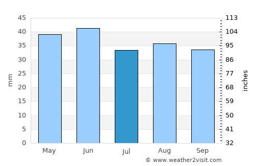 Mangalia average rain in July