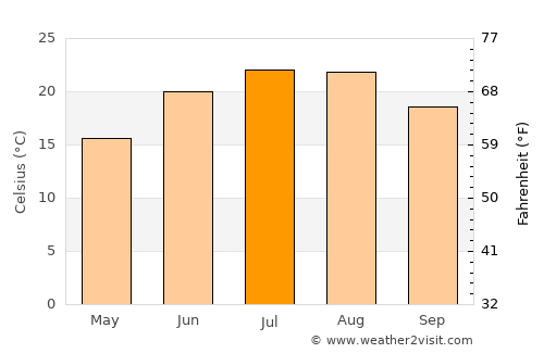 Mangalia average temperature in July