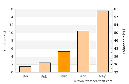 Mangalia average temperature in March