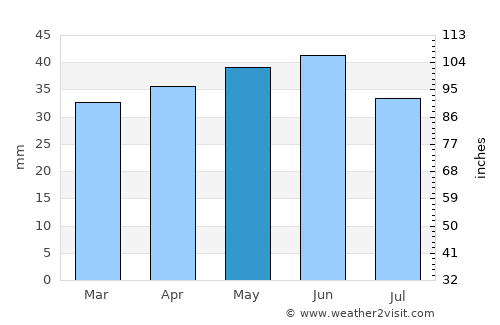 Mangalia average rain in May