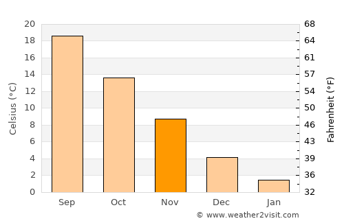Mangalia average temperature in November