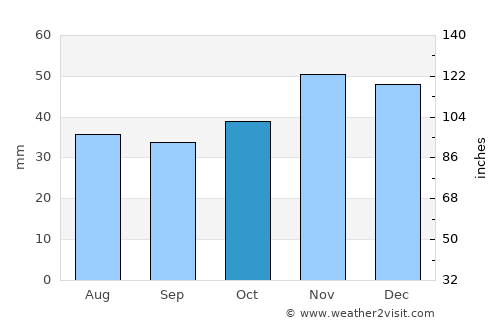 Mangalia average rain in October