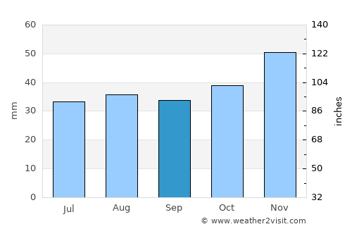 Mangalia average rain in September