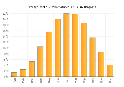 Mangalia average temperature chart (Celsius)