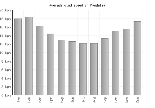 Mangalia average winspeed by month (km/h)