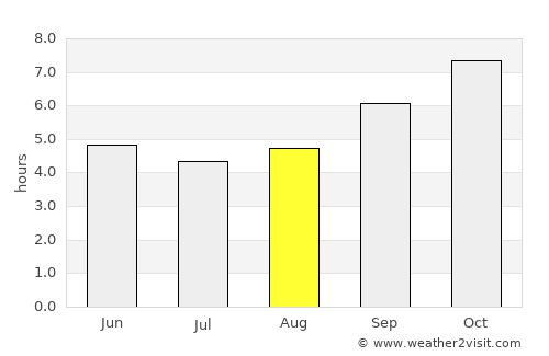 Mangalore average rain in August