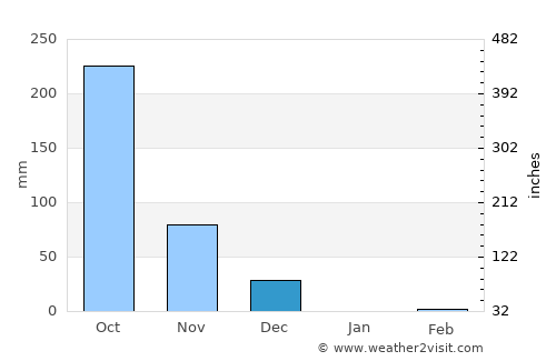 Mangalore average rain in December
