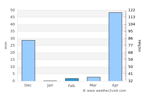 Mangalore average rain in February