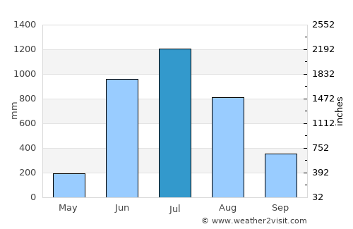Mangalore average rain in July