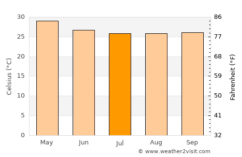 Mangalore average temperature in July