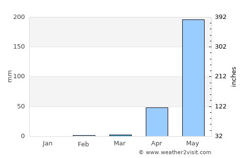 Mangalore average rain in March