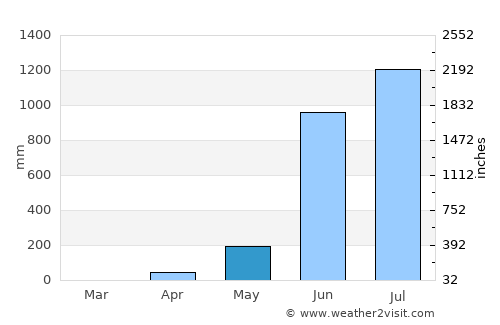 Mangalore average rain in May
