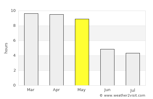 Mangalore average rain in May