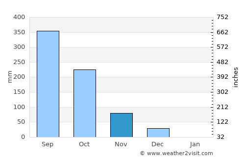 Mangalore average rain in November