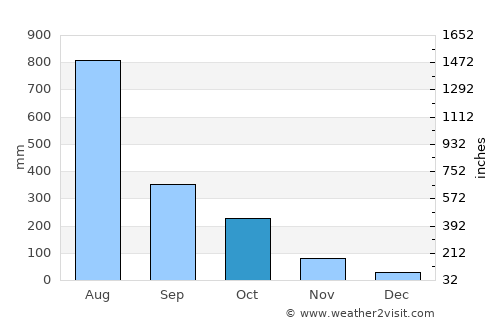 Mangalore average rain in October
