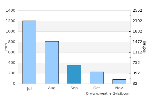 Mangalore average rain in September