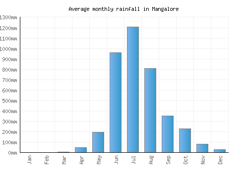 Mangalore monthly rainfall chart (mm)