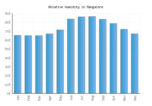 Mangalore relative humidity averages