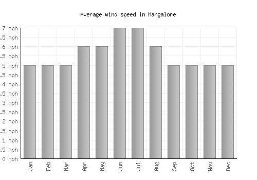 Mangalore average winspeed by month (mph)