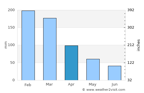Mangaratiba average rain in April
