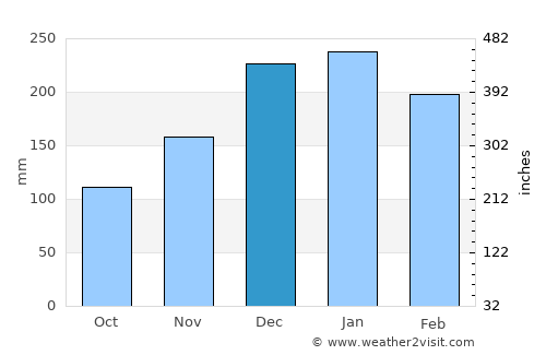 Mangaratiba average rain in December