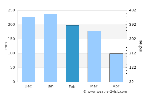 Mangaratiba average rain in February