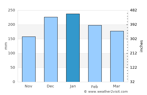 Mangaratiba average rain in January