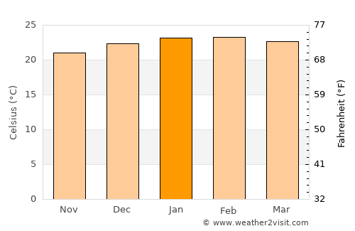 Mangaratiba average temperature in January