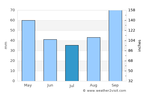 Mangaratiba average rain in July