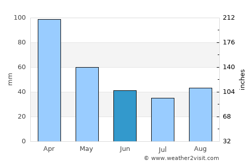 Mangaratiba average rain in June