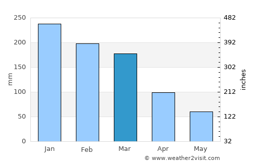 Mangaratiba average rain in March
