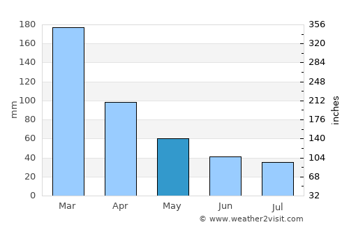 Mangaratiba average rain in May