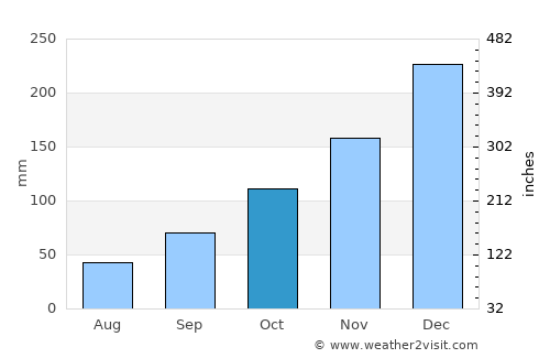 Mangaratiba average rain in October