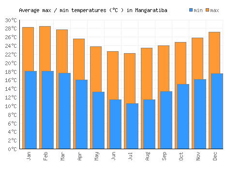 Mangaratiba average minimum / maximum temperatures (Celsius)